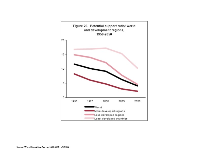 Source: World Population Ageing:  1950-2050, UN, 2002